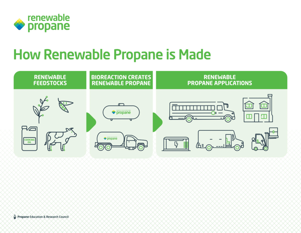 Renewableprocess